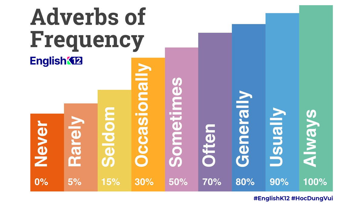 Trạng từ tần suất (Frequency) trong tiếng Anh
