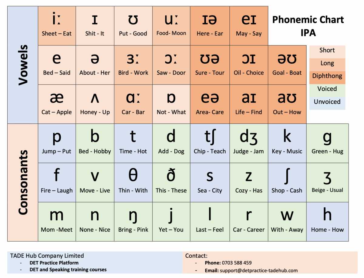 Bảng phiên âm quốc tế (IPA - International Phonetic Alphabet) Bảng phiên âm quốc tế IPA